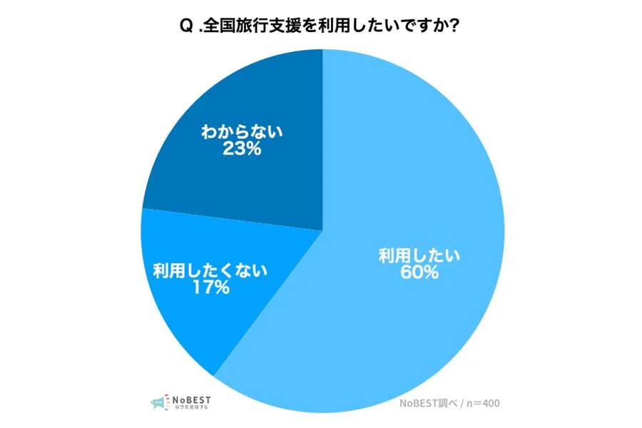 国内旅行が好きな20歳以上の男女400人を対象に行った「全国旅行支援と国内旅行」に関するアンケート（画像：ガレージファクトリー合同会社）