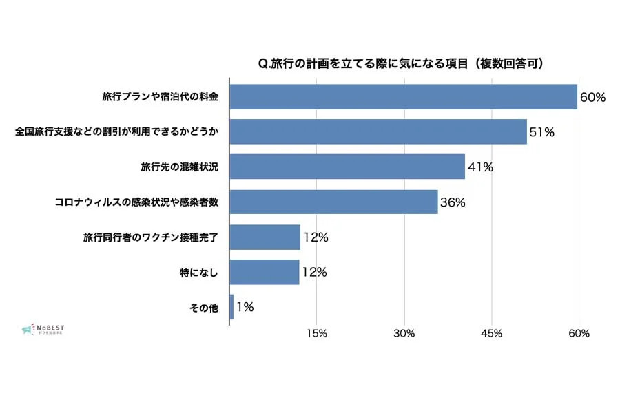 国内旅行が好きな20歳以上の男女400人を対象に行った「全国旅行支援と国内旅行」に関するアンケート（画像：ガレージファクトリー合同会社）