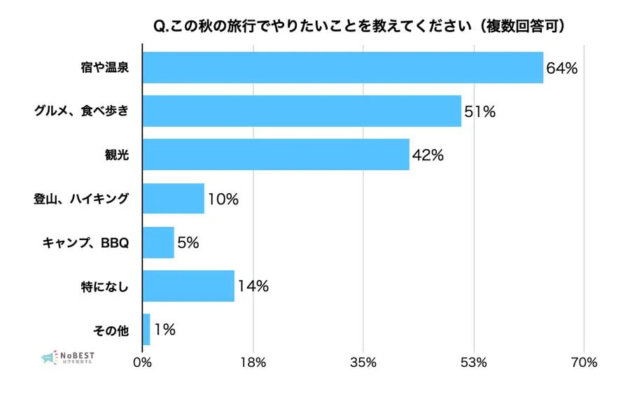 国内旅行が好きな20歳以上の男女400人を対象に行った「全国旅行支援と国内旅行」に関するアンケート（画像：ガレージファクトリー合同会社）