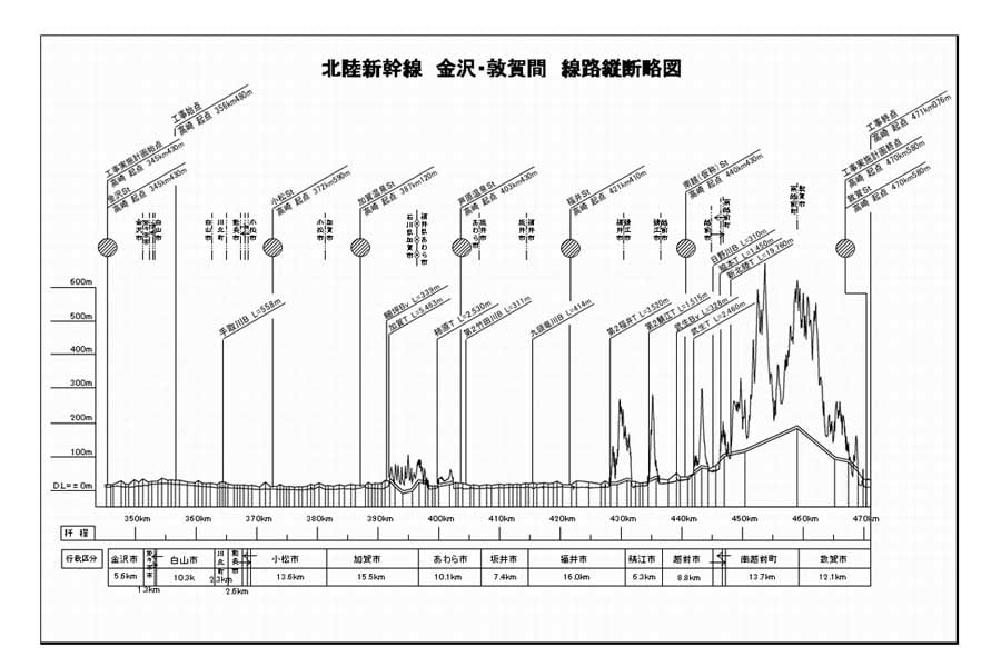 北陸新幹線 金沢・敦賀間 線路縦断面図（画像：福井県）