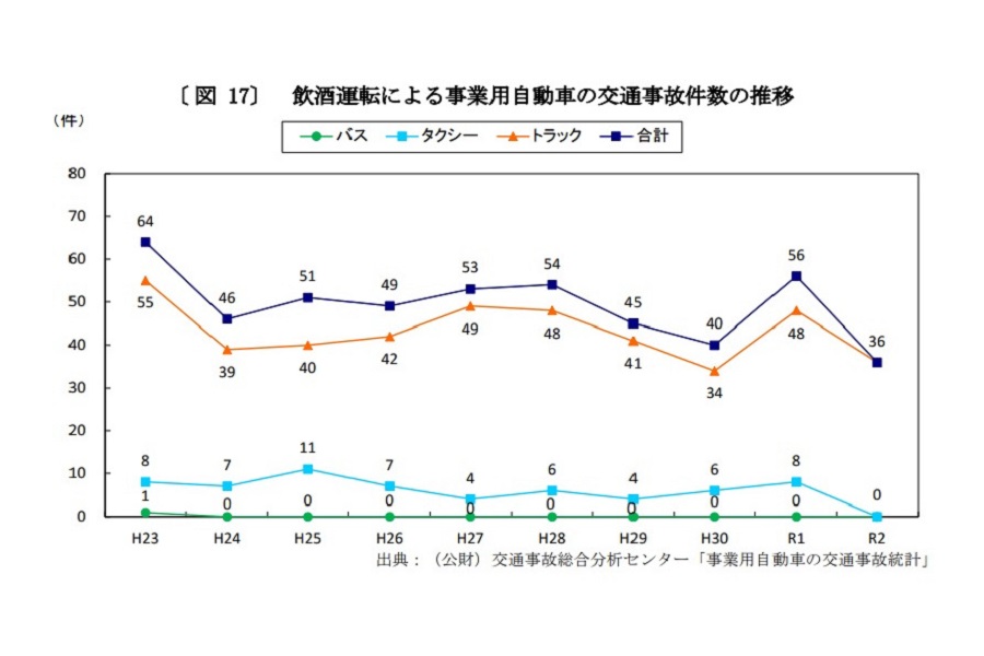 「自動車運送事業に係る交通事故対策検討会報告書（令和3年度」（画像：国土交通省自動車局）