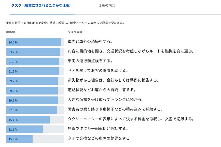 タクシー運転手の職務に含まれる仕事（画像：職業情報提供サイト「jobtag」、厚生労働省）