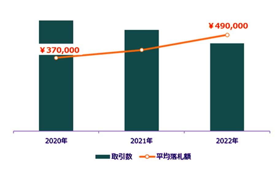 ネットショッピング・オークション市場の自動車の取引推移の調査結果（画像：オークファン）