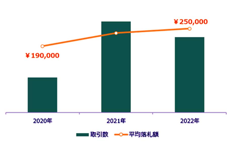 ネットショッピング・オークション市場のオートバイの取引推移の調査結果（画像：オークファン）