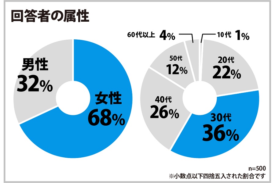 マイナンバーカードについてのアンケート調査の結果（画像：ヒューネル）