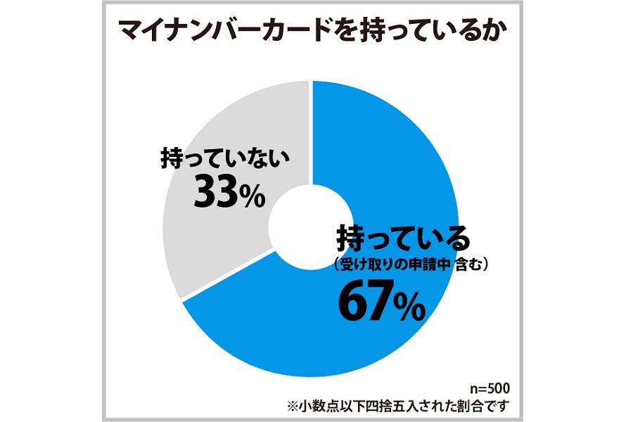 マイナンバーカードについてのアンケート調査の結果（画像：ヒューネル）