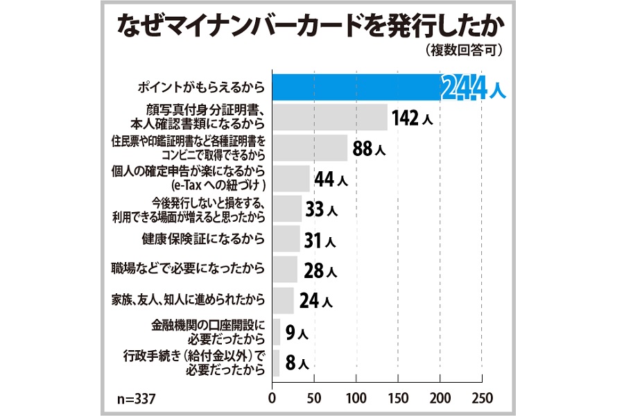 マイナンバーカードについてのアンケート調査の結果（画像：ヒューネル）