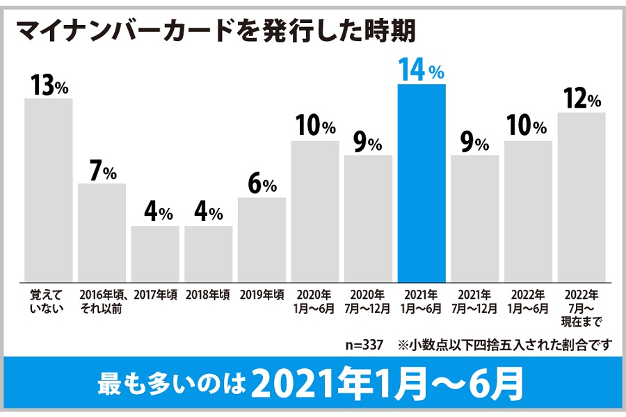 マイナンバーカードについてのアンケート調査の結果（画像：ヒューネル）