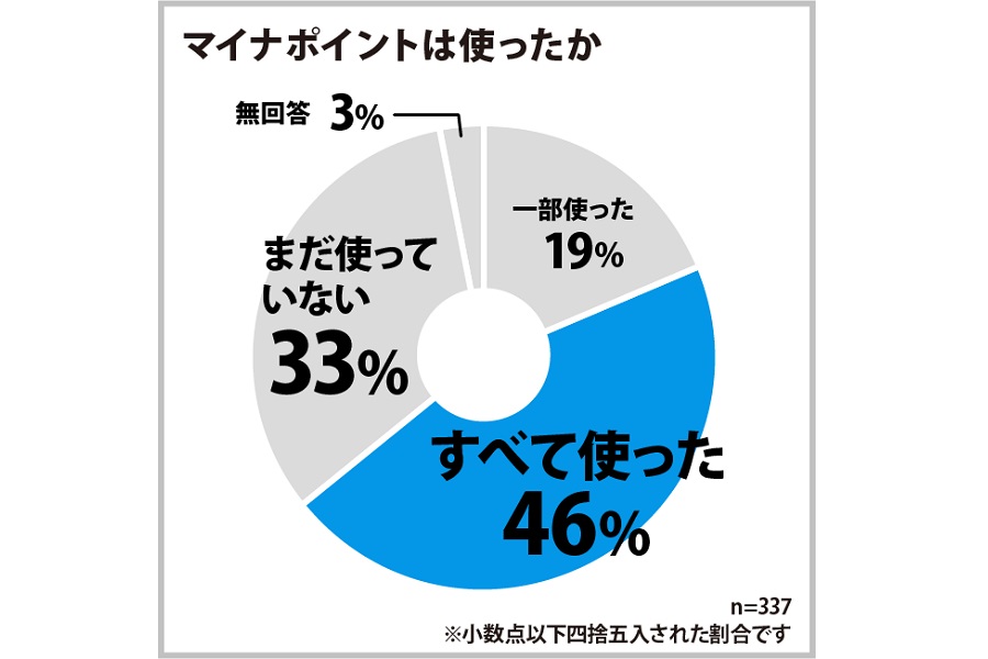 マイナンバーカードについてのアンケート調査の結果（画像：ヒューネル）