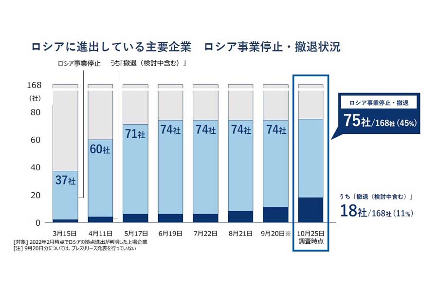 10月の日本企業の「ロシア進出」状況調査（画像：帝国データバンク）