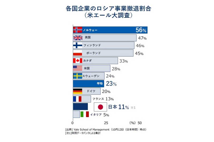 10月の日本企業の「ロシア進出」状況調査（画像：帝国データバンク）