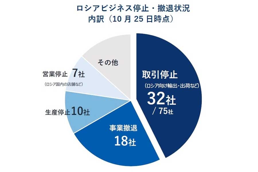 10月の日本企業の「ロシア進出」状況調査（画像：帝国データバンク）