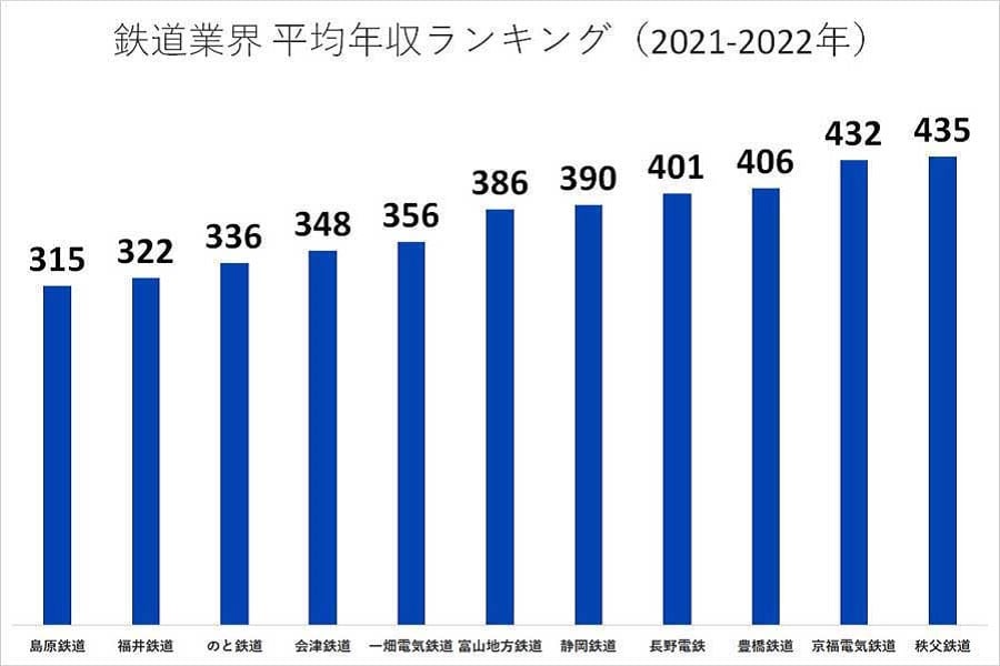 鉄道業界の平均年収ランキング。2021～2022年（画像：業界動向サーチ）