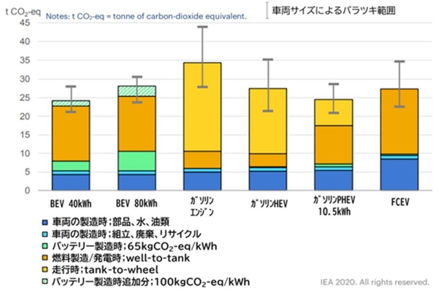 動力方式別のライフサイクルにおける温室効果ガス（GHG）排出量比較（画像：国際エネルギー機関）