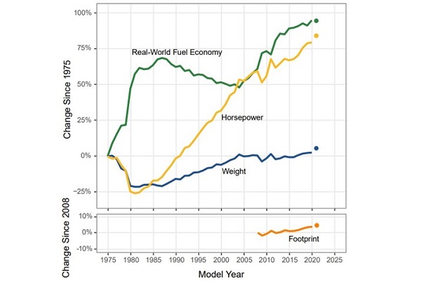 1975年以降の米国車の実燃費、出力、車両重量と東映面積の推移（画像：米国環境保護庁）