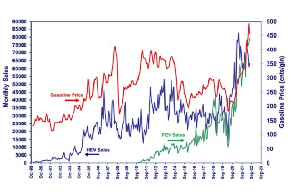 新型電動車（HEV、PHEV）の販売台数とガソリン価格の関係（画像：アルゴンヌ国立研究所）