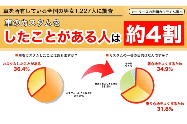 車のカスタムに関するインターネット調査の結果（画像：ナイル）