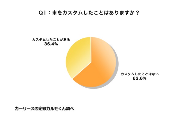 車のカスタムに関するインターネット調査の結果（画像：ナイル）