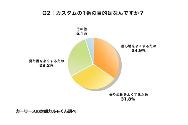 車のカスタムに関するインターネット調査の結果（画像：ナイル）