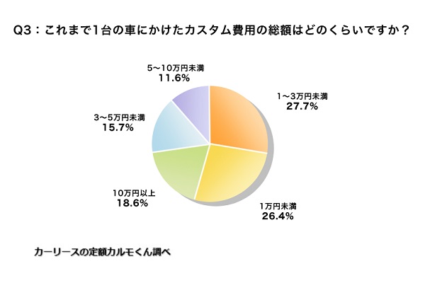 車のカスタムに関するインターネット調査の結果（画像：ナイル）