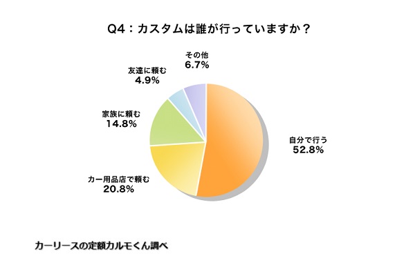 車のカスタムに関するインターネット調査の結果（画像：ナイル）