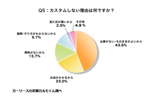 車のカスタムに関するインターネット調査の結果（画像：ナイル）