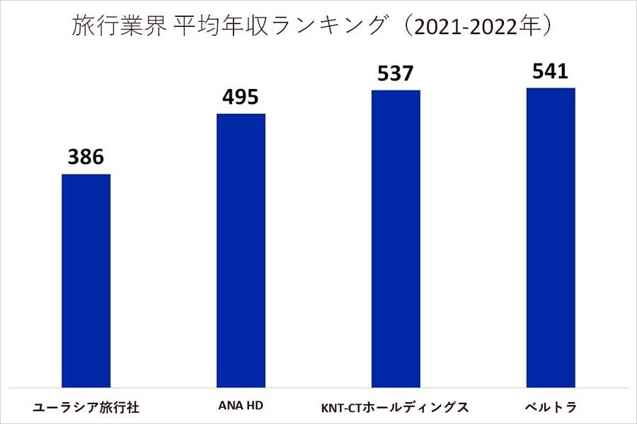 2021～2022年 旅行業界の平均年収ランキング（画像：業界動向サーチ）