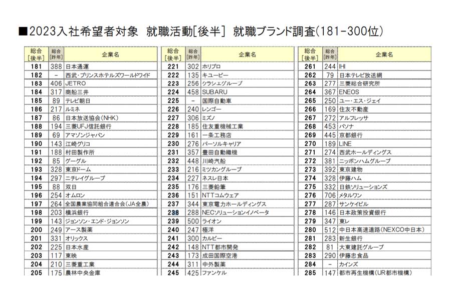 2023年入社希望者 就職ブランドランキング調査（後半）（画像：文化放送キャリアパートナーズ）