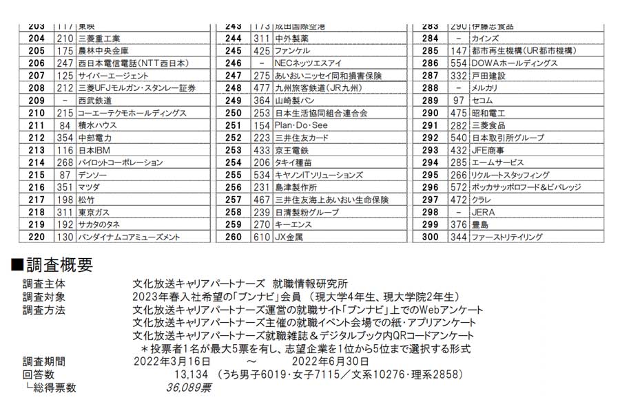 2023年入社希望者 就職ブランドランキング調査（後半）（画像：文化放送キャリアパートナーズ）