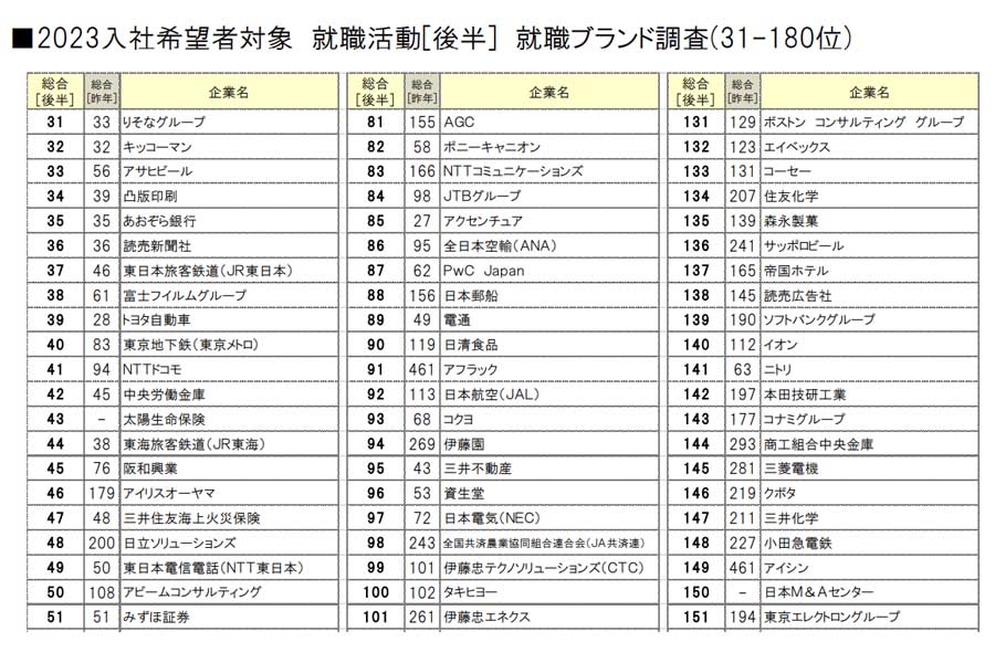 2023年入社希望者 就職ブランドランキング調査（後半）（画像：文化放送キャリアパートナーズ）