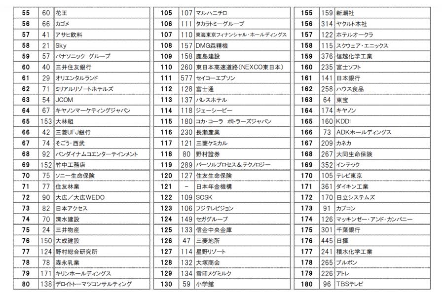 2023年入社希望者 就職ブランドランキング調査（後半）（画像：文化放送キャリアパートナーズ）