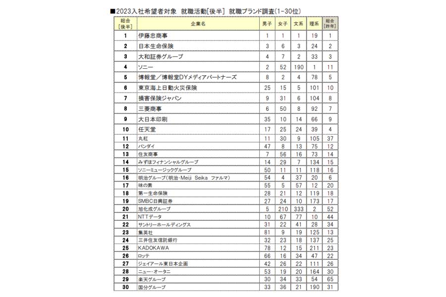 2023年入社希望者 就職ブランドランキング調査（後半）（画像：文化放送キャリアパートナーズ）