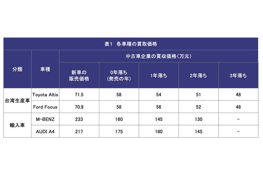 各車種の買い取り価格（画像：ワイズコンサルティング）
