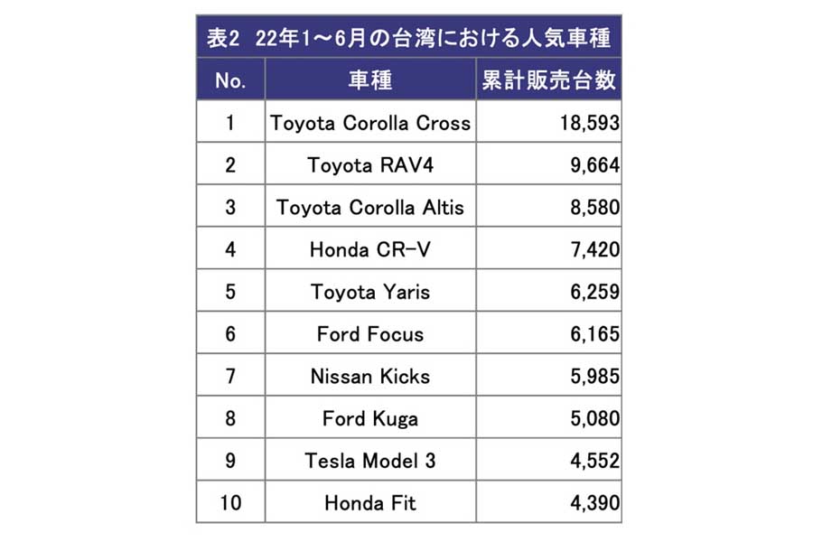 2022年の台湾における人気車種（画像：ワイズコンサルティング）