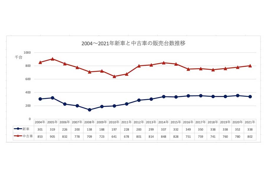 2004～2021年の新車と中古車の販売台数推移（画像：ワイズコンサルティング）
