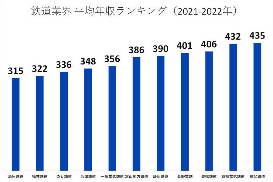鉄道業界の平均年収ランキング。2021～2022年（画像：業界動向サーチ）