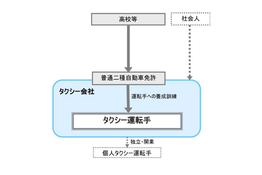 タクシー運転手に就業するには？（画像：職業情報提供サイト「jobtag」、厚生労働省）