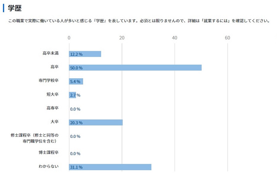 タクシー運転手の学歴（画像：職業情報提供サイト「jobtag」、厚生労働省）