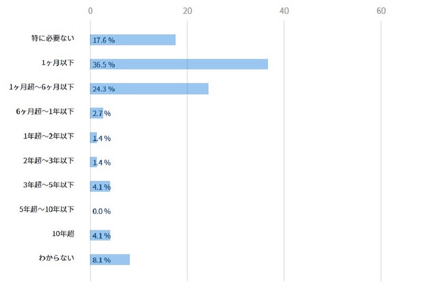 タクシー運転手の入植前後の訓練期間（画像：職業情報提供サイト「jobtag」、厚生労働省）