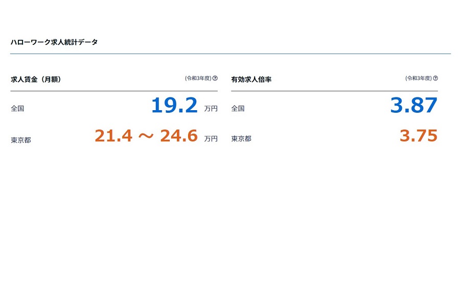 タクシー運転手のハローワーク求人統計データ（画像：職業情報提供サイト「jobtag」、厚生労働省）