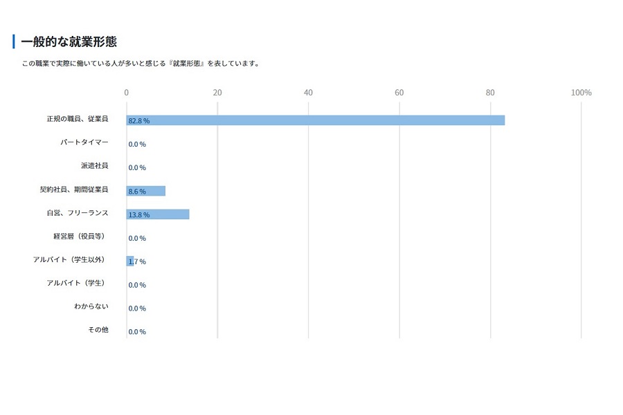 タクシー運転手の一般的な就業形態（画像：職業情報提供サイト「jobtag」、厚生労働省）