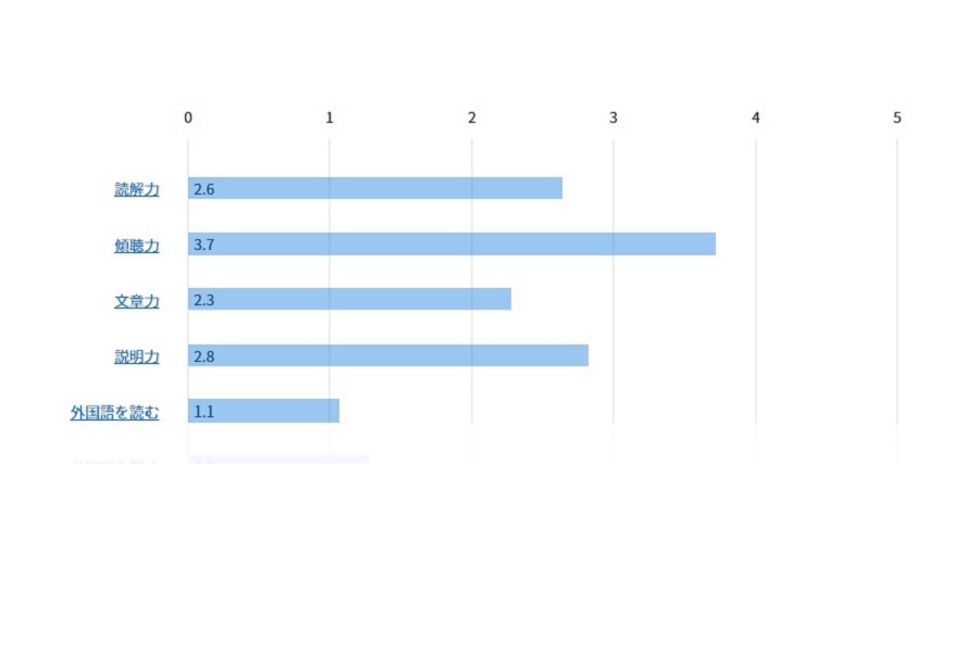 タクシー運転手に求められる能力プロフィル（画像：職業情報提供サイト「jobtag」、厚生労働省）