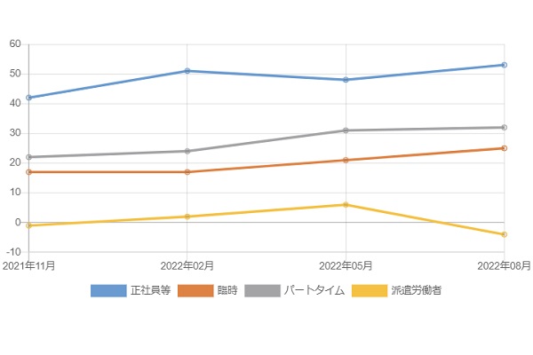 タクシー運転手が属する産業（運輸業，郵便業）の産業別労働者過不足判断DI（画像：職業情報提供サイト「jobtag」、厚生労働省）