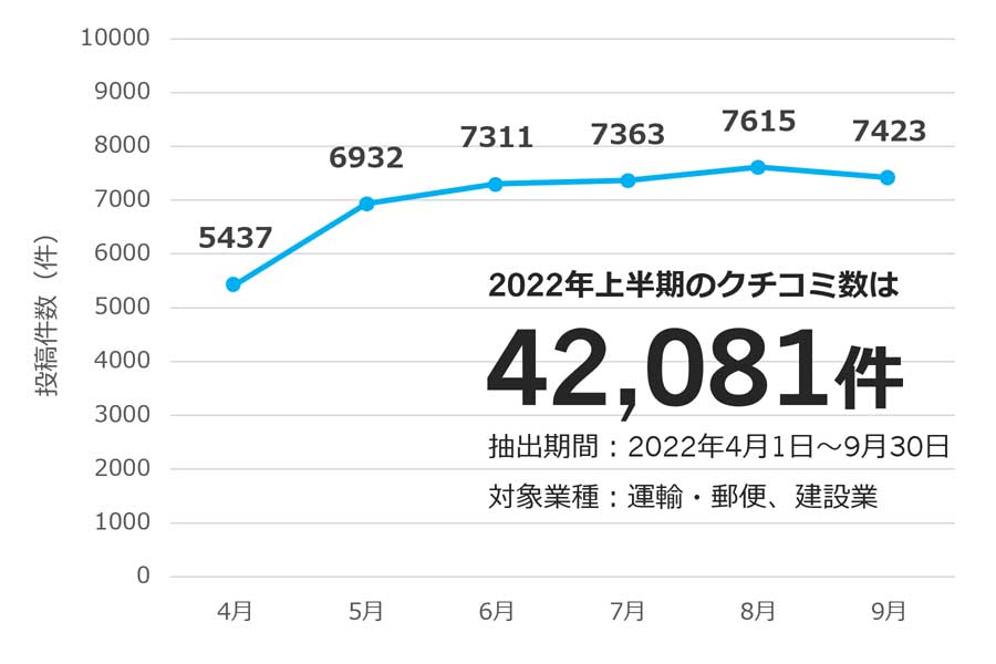 物流・建設業界の社員口コミ分析結果。「意見対象部」は「話題」を、「意見タグ」は「フレーズ」を意味する（画像：Insight Tech）