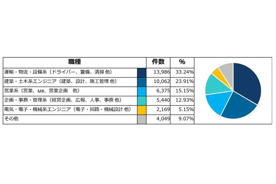 物流・建設業界の社員口コミ分析結果。「意見対象部」は「話題」を、「意見タグ」は「フレーズ」を意味する（画像：Insight Tech）