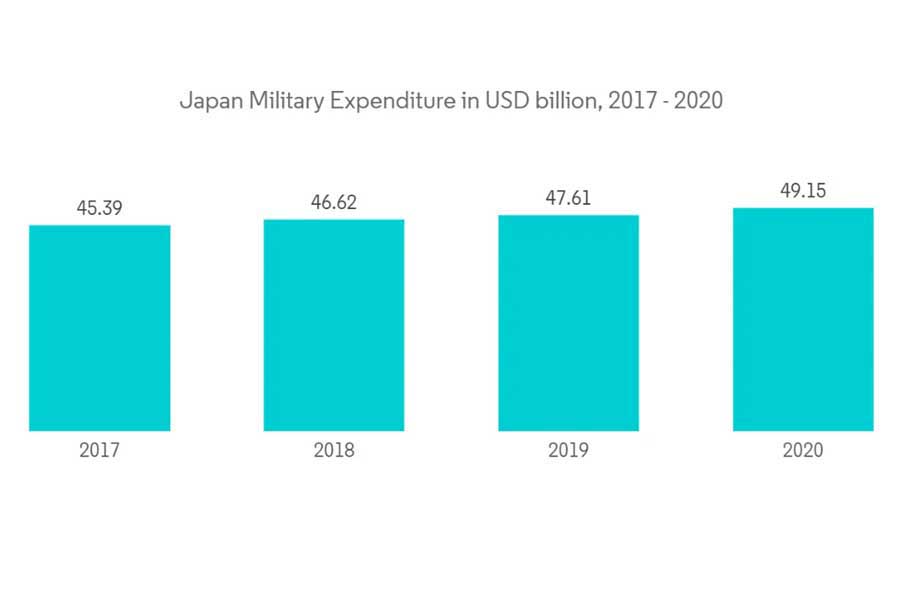 日本の軍事費（10億米ドル）、2017～2020年市場（画像：Stockholm International Peace Research Institute）