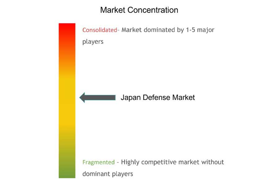 日本の防衛市場の市場集中度（画像：Mordor Intelligence）