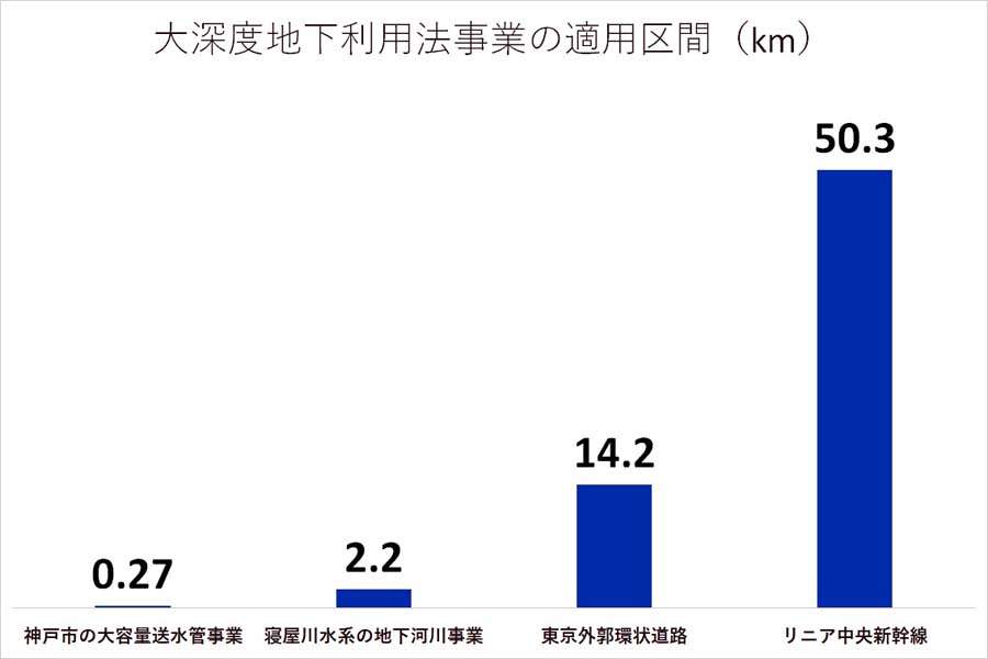 大深度地下利用法事業の適用区間（画像：Merkmal編集部）