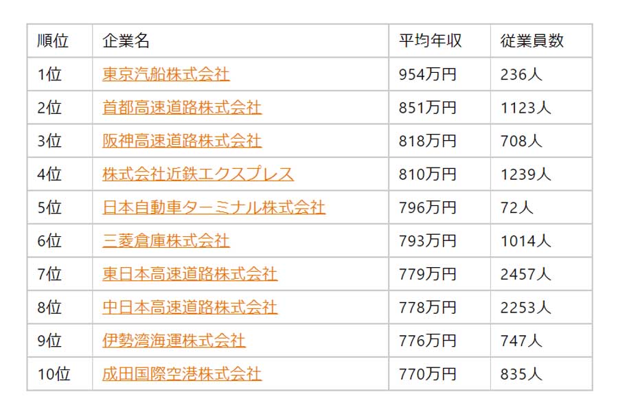 東日本高速道路の年収（画像：年収チェッカー）