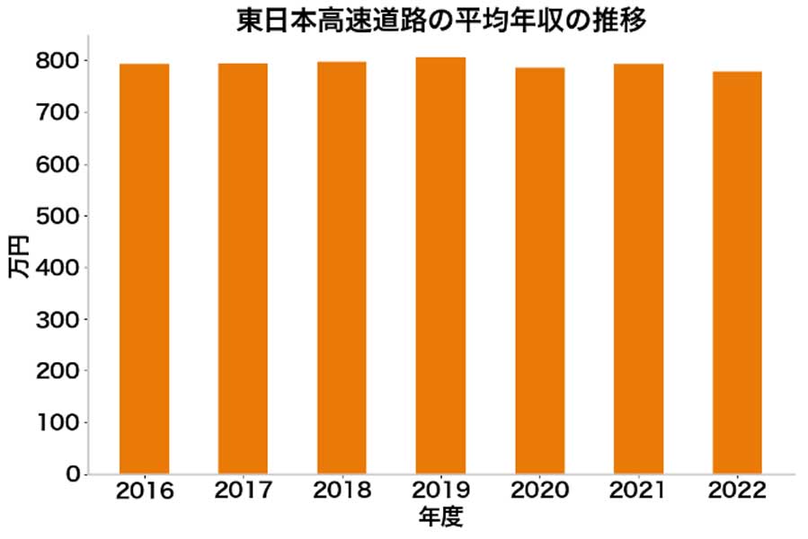 東日本高速道路の年収（画像：年収チェッカー）